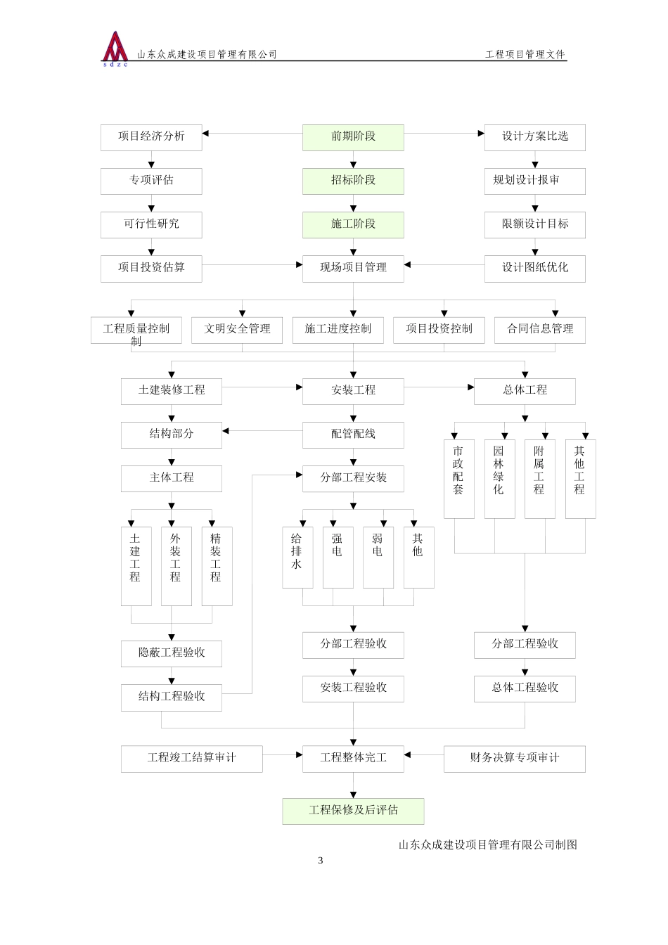 项目管理程序和表格_第3页