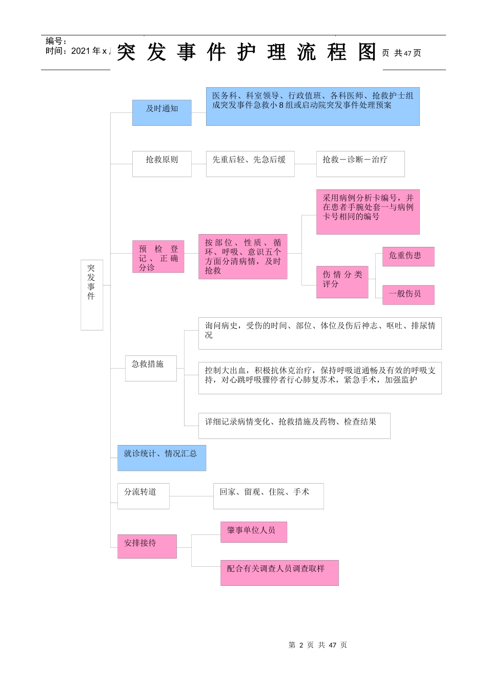 各疾病护理流程图_第2页