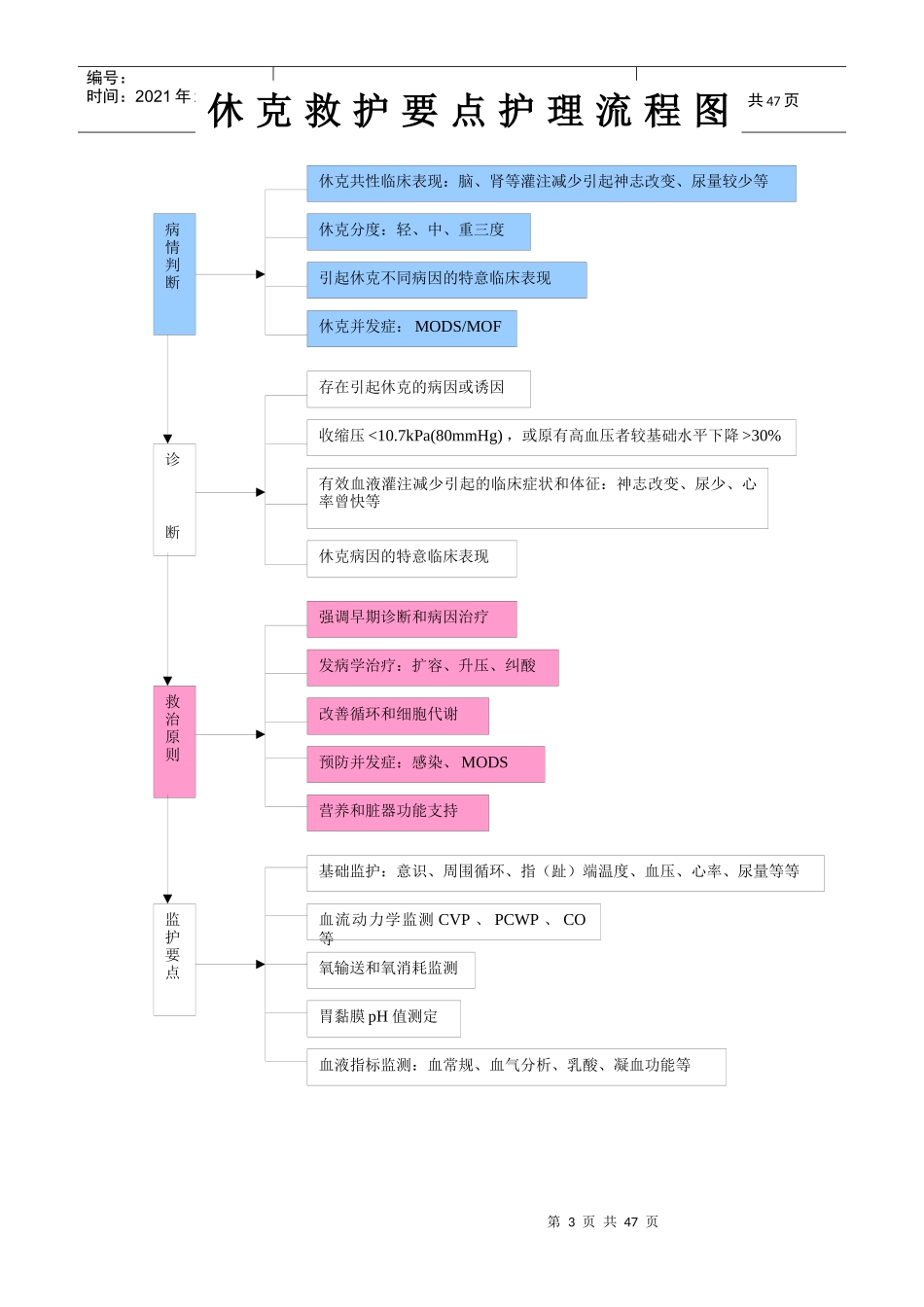 各疾病护理流程图_第3页