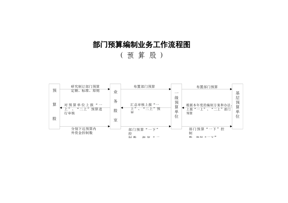 预算编制流程图_第1页