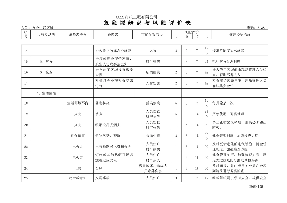 最全的市政公用工程危险源辩识与风险评价表_第3页