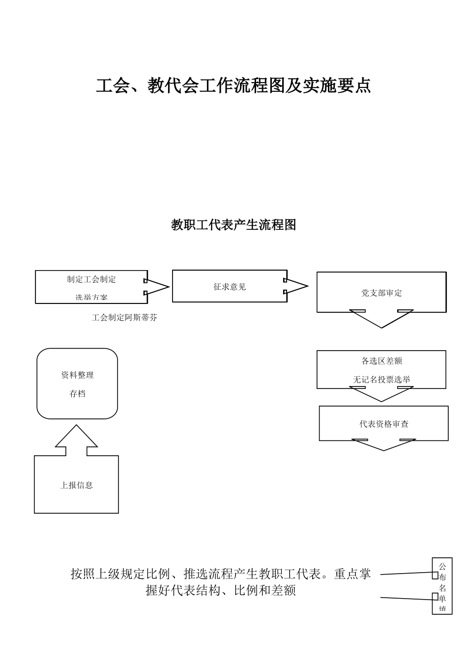 工会、教代会工作流程图及实施要点_第1页