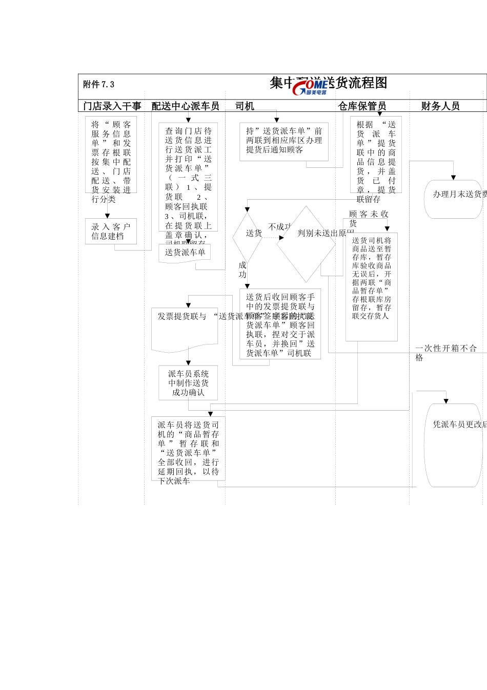 集中配送送货流程图_第1页