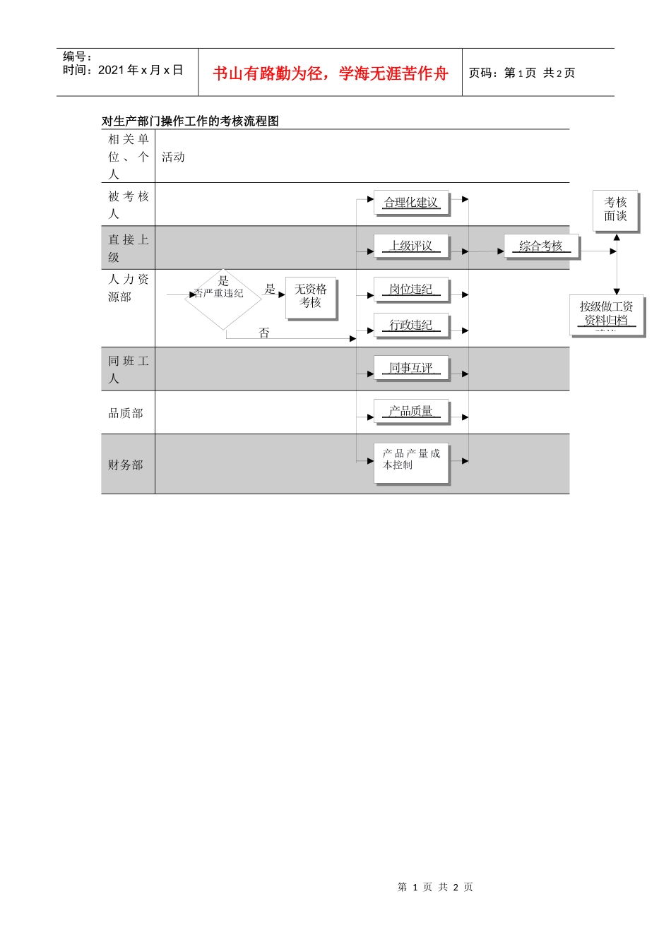 对生产部门操作工作的考核流程图_第1页