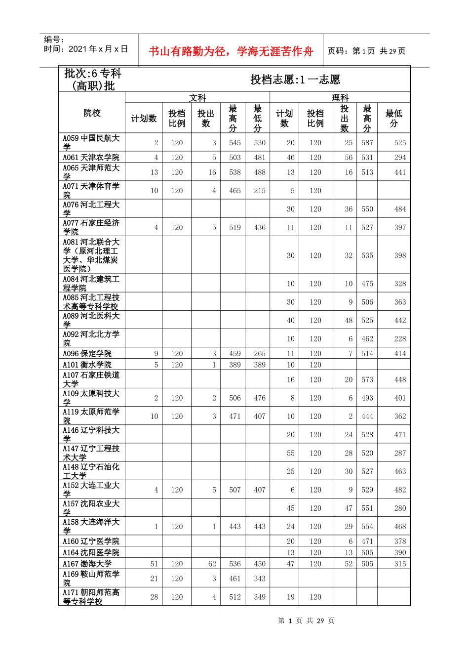 山东省XXXX年专科(高职)批志愿院校投档情况统计表_第1页
