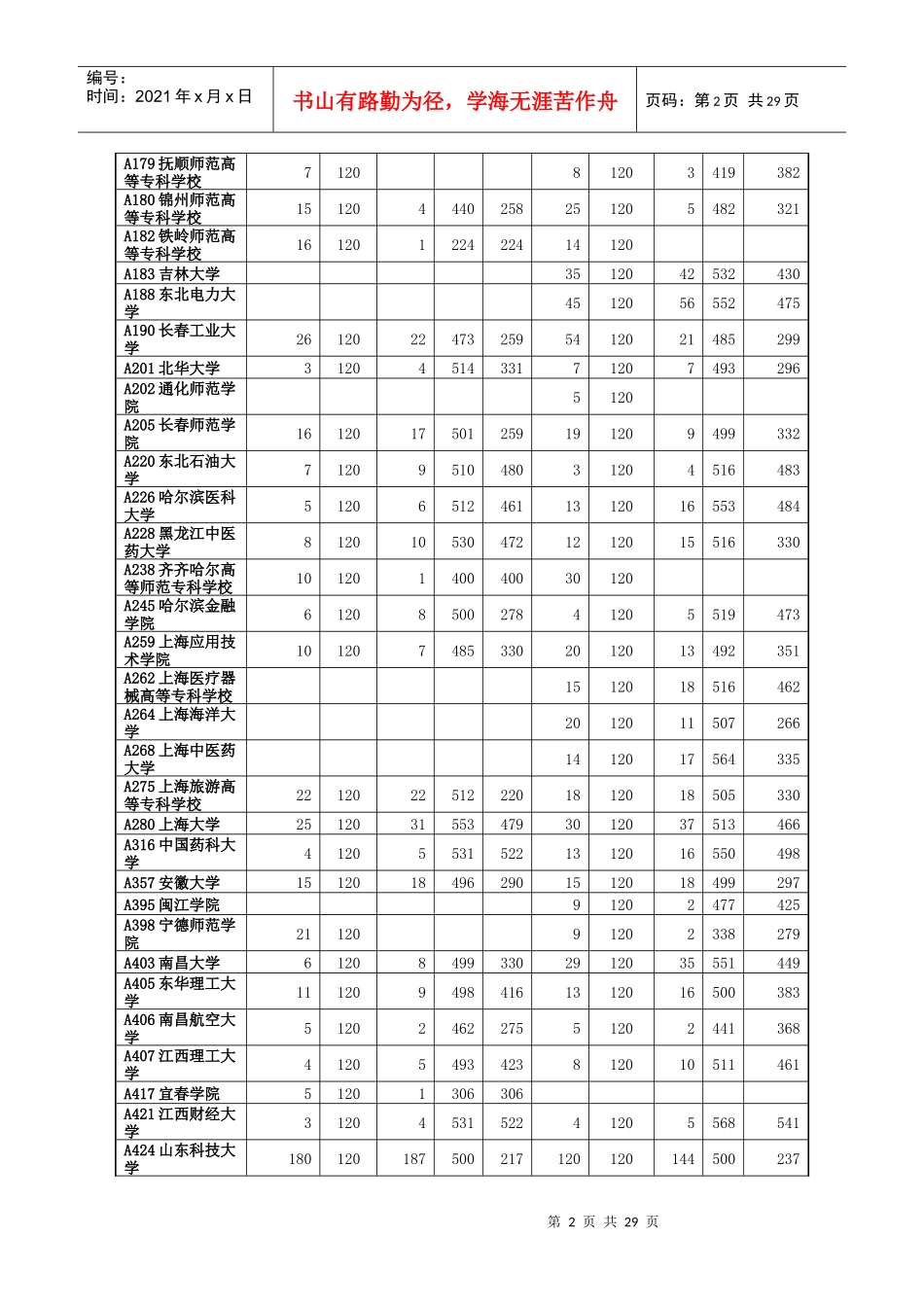 山东省XXXX年专科(高职)批志愿院校投档情况统计表_第2页