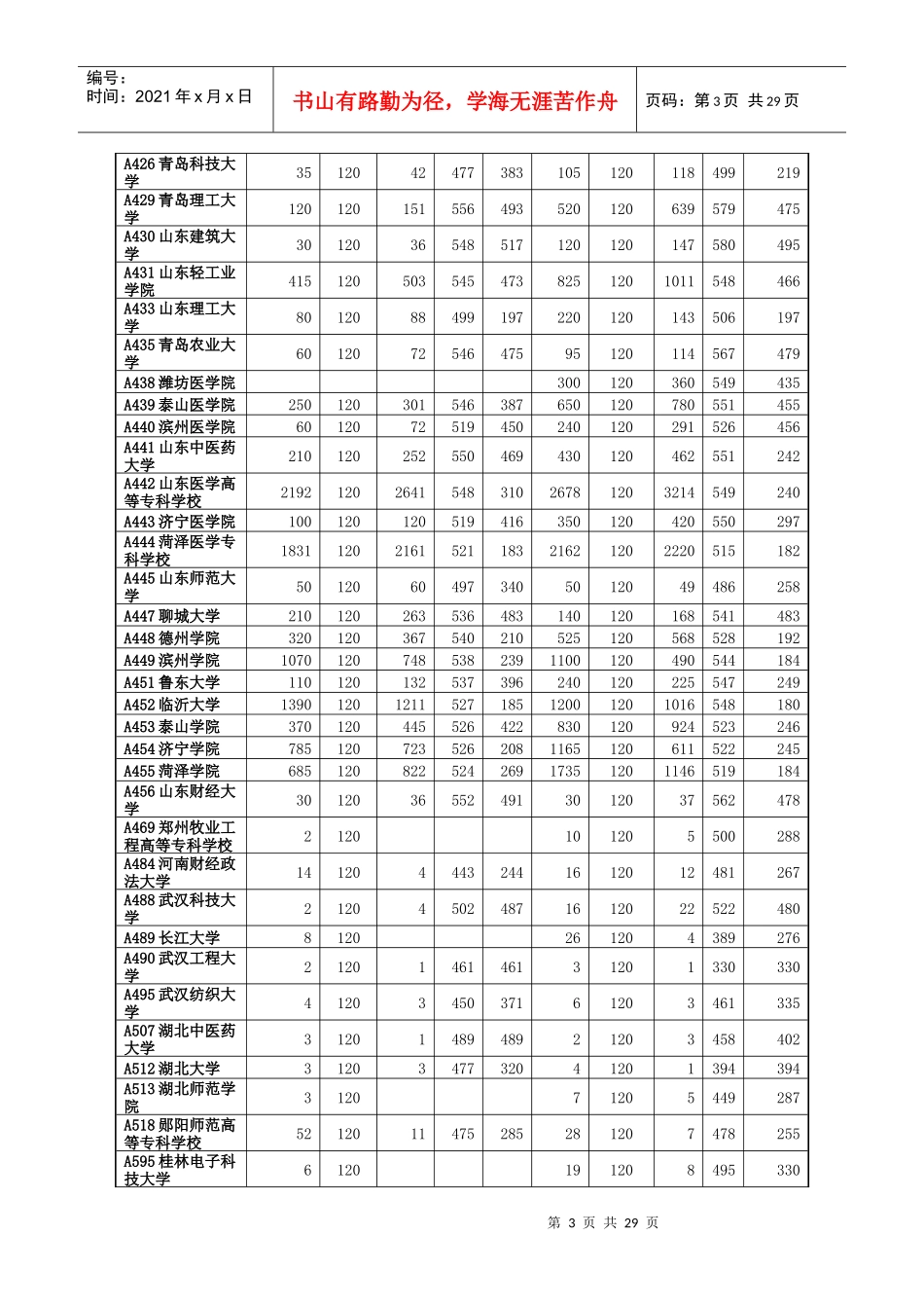 山东省XXXX年专科(高职)批志愿院校投档情况统计表_第3页