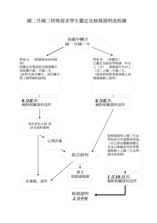 国二升国三特殊需求学生鉴定及核发证明流程图