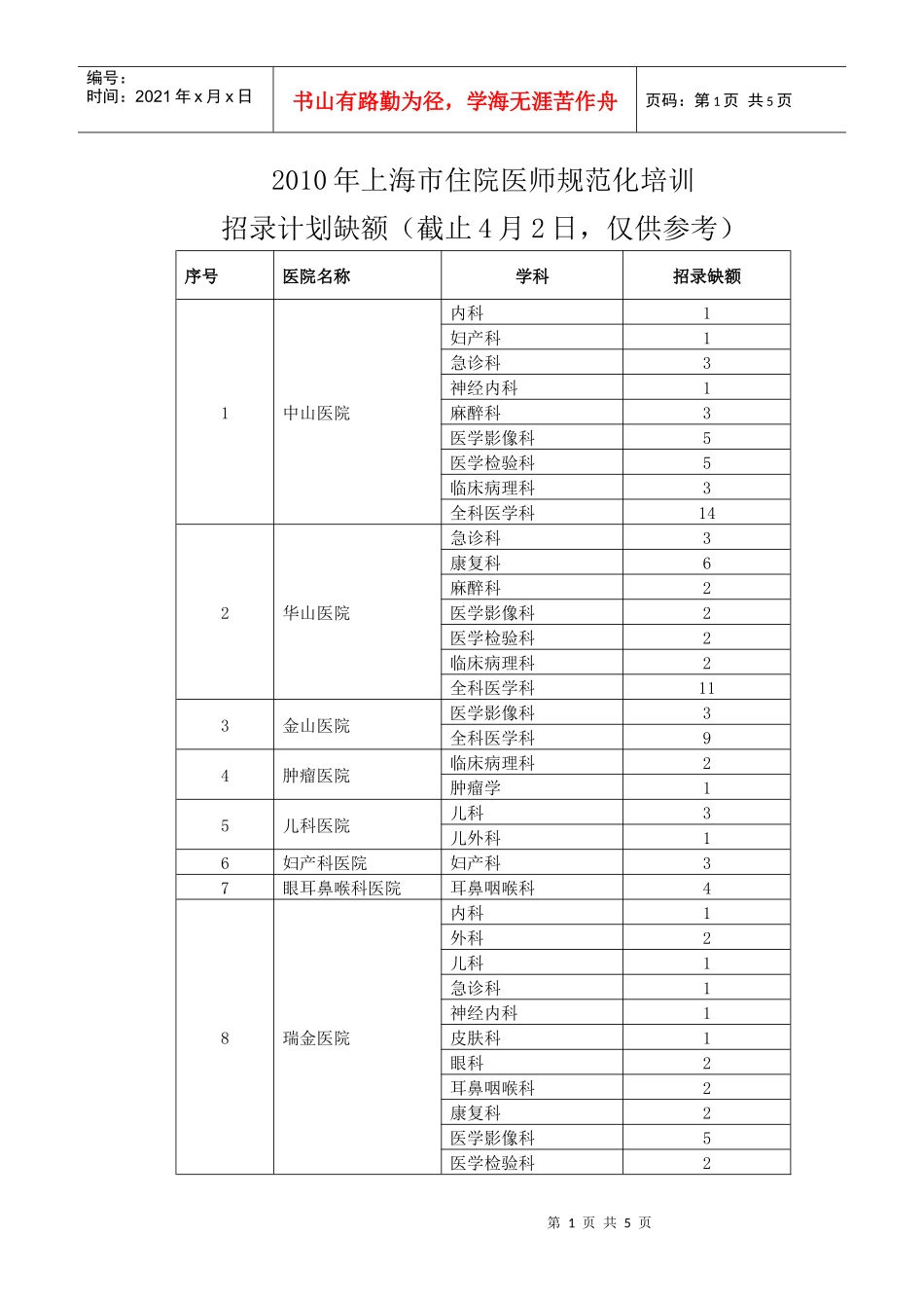 XXXX年上海市住院医师规范化培训第二批招录名额_第1页