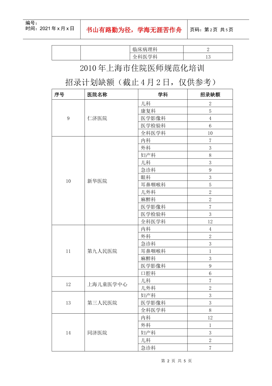 XXXX年上海市住院医师规范化培训第二批招录名额_第2页