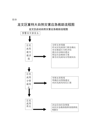 龙文区重特大自然灾害应急救助流程图