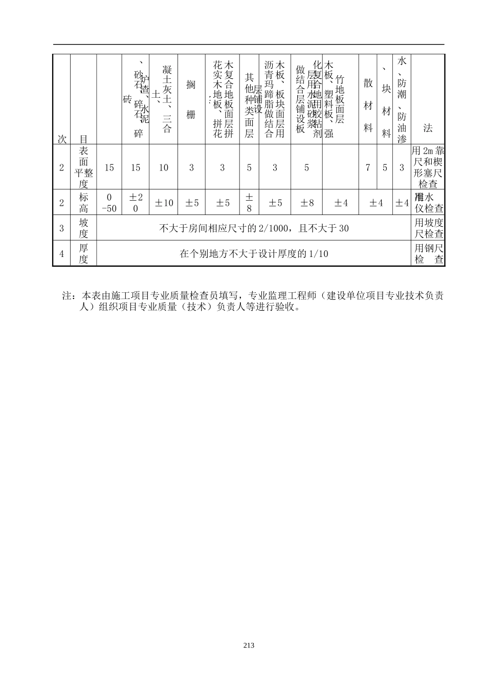 建筑装修工程检查用表_第3页