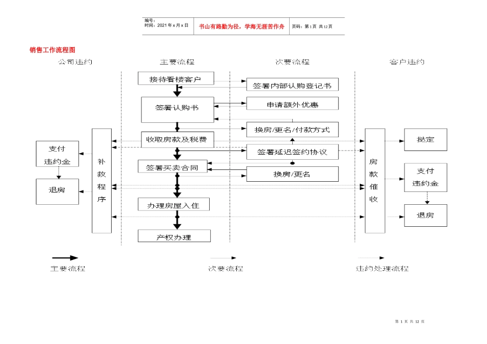 销售部全程操作流程图_第1页