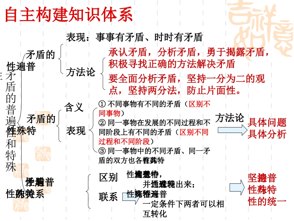 第九课矛盾是事物发展的源泉和动力_第3页