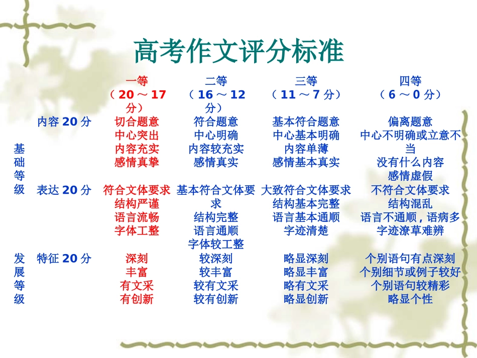 2016届高考备考：任务驱动型作文写作指导课件（30页）_第2页