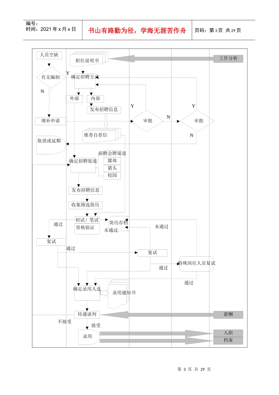 人力资源工作流程图大全_第3页