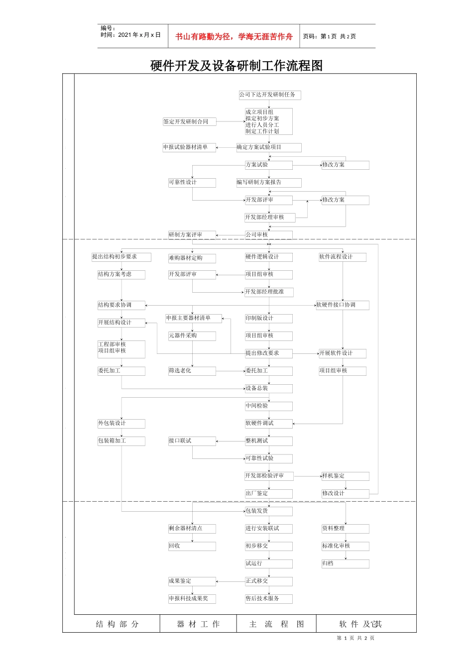 硬件开发及设备研制工作流程图_第1页
