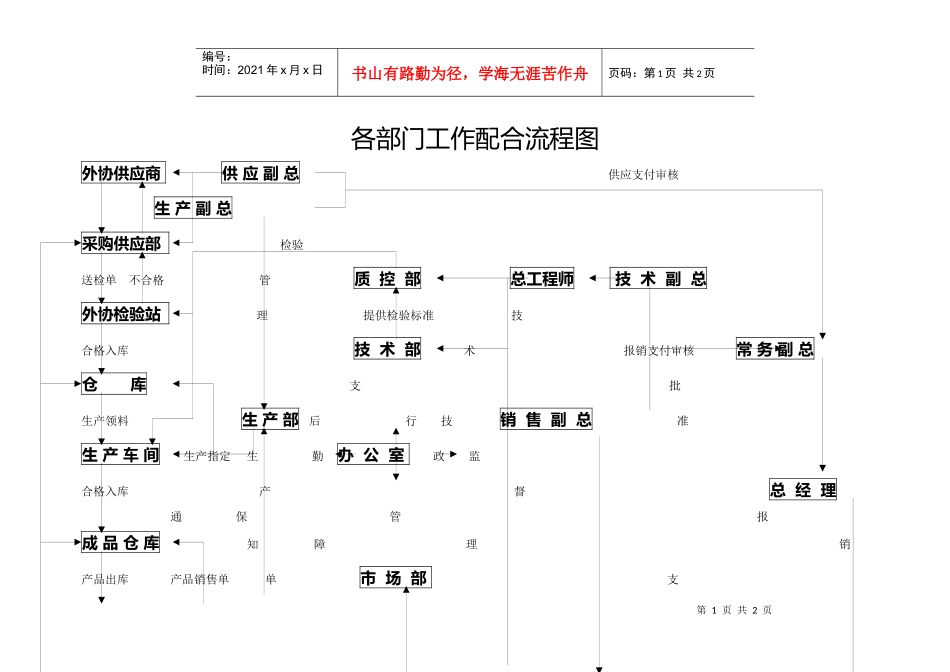 各部门工作配合流程图_第1页