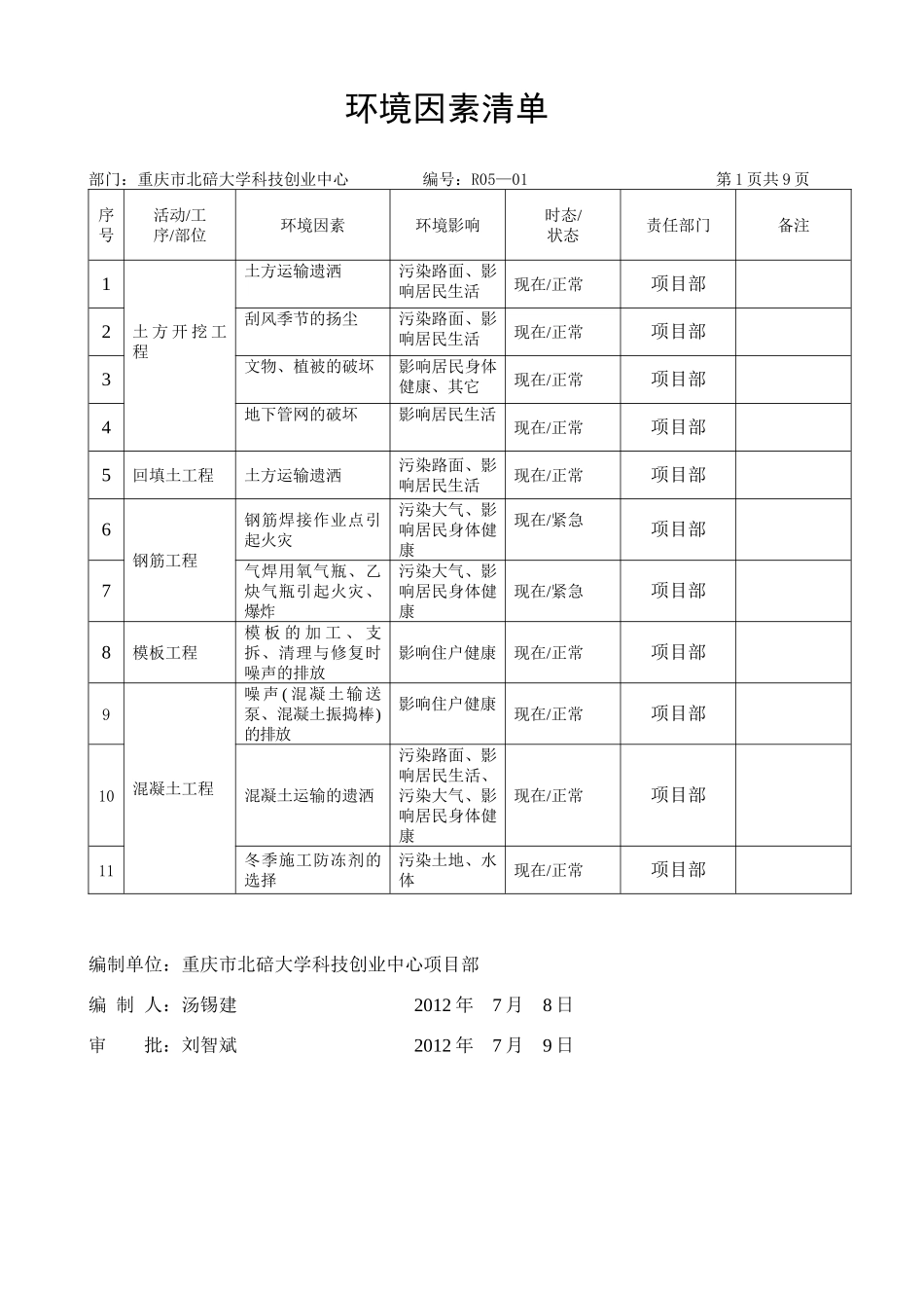 项目部环境、安全清单及评价表_第1页