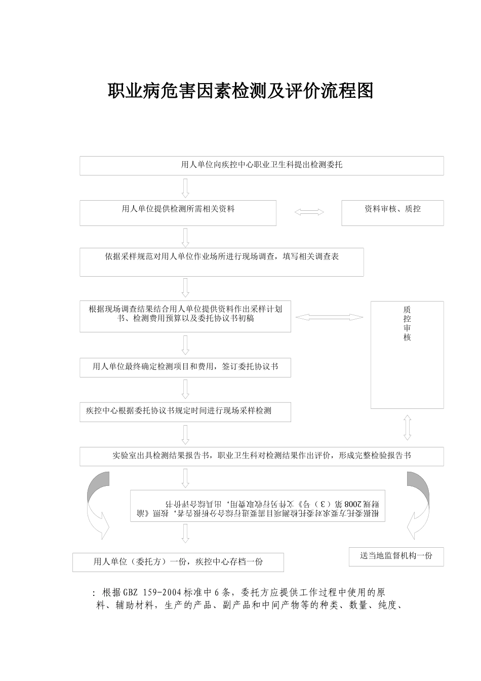 职业病危害因素检测及评价流程图_第1页