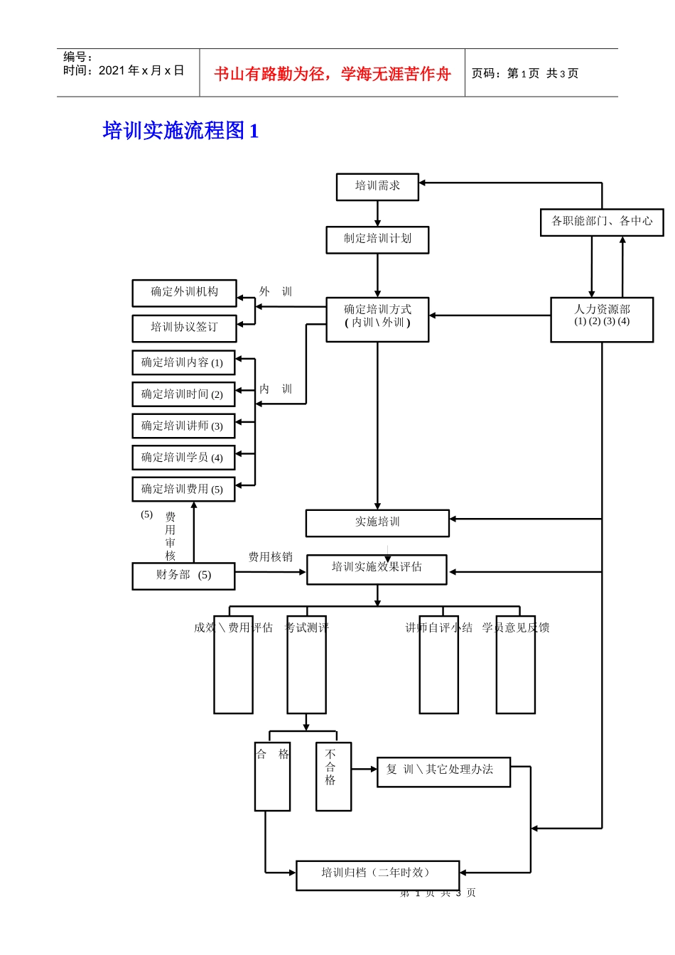 培训实施流程图_第1页