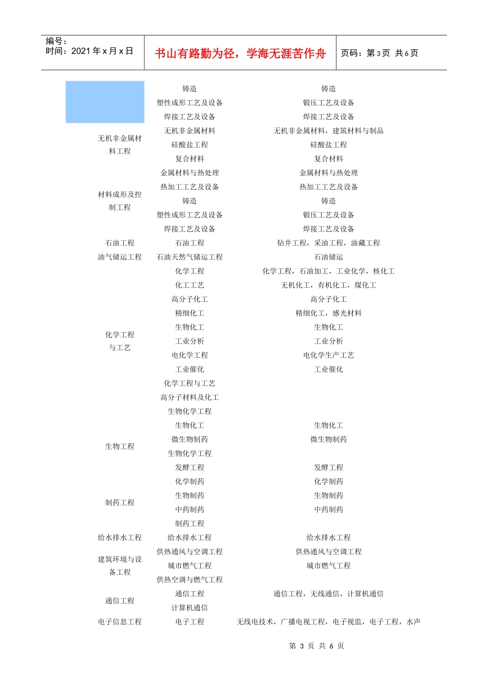“工程类或工程经济类专业”专业对照表_第3页