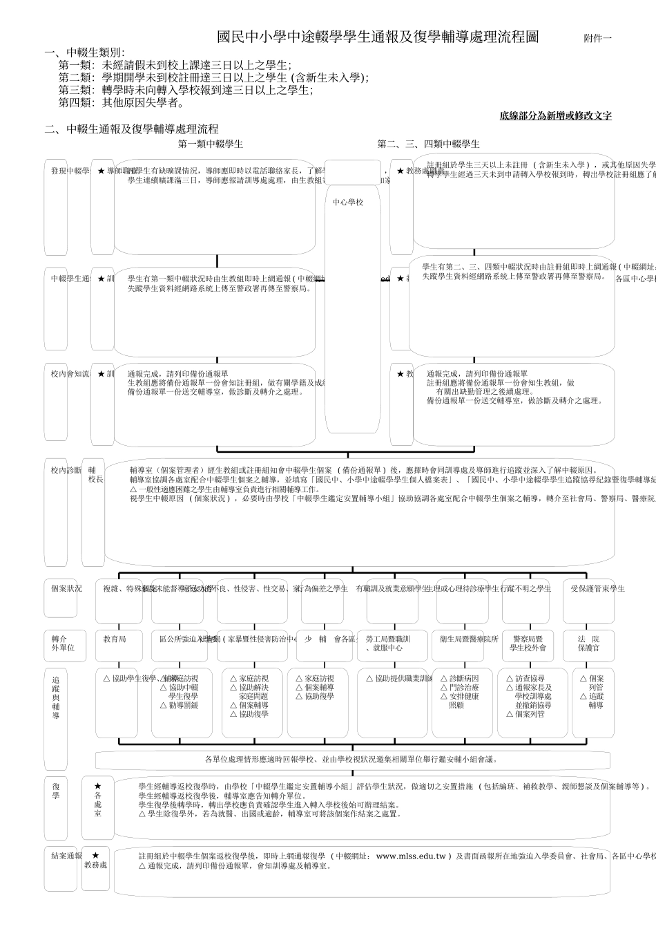 国民中小学中途辍学学生通报及复学辅导处理流程图_第1页