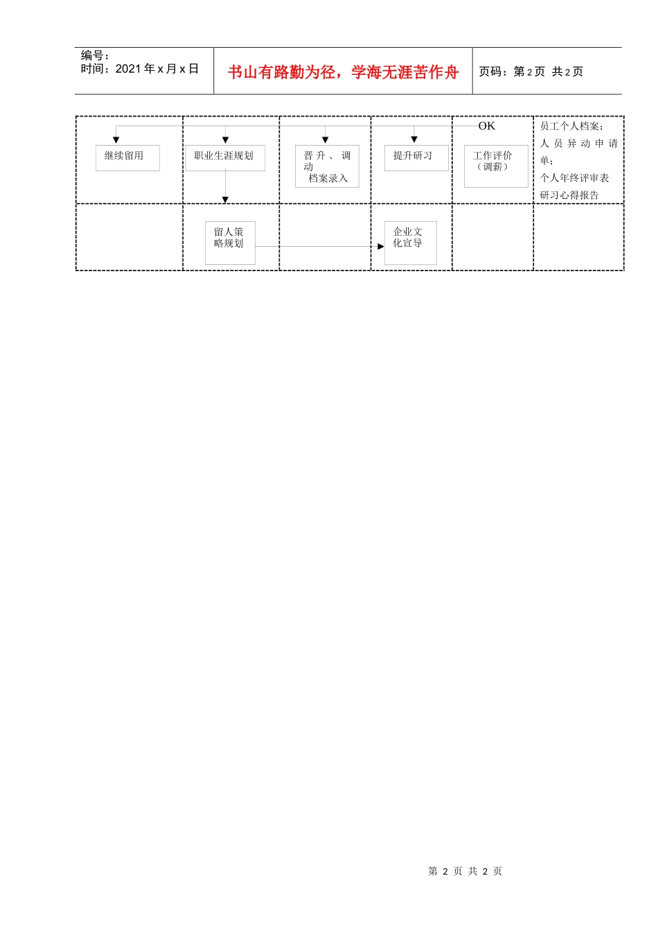 某物流公司人力资源工作流程图_第2页