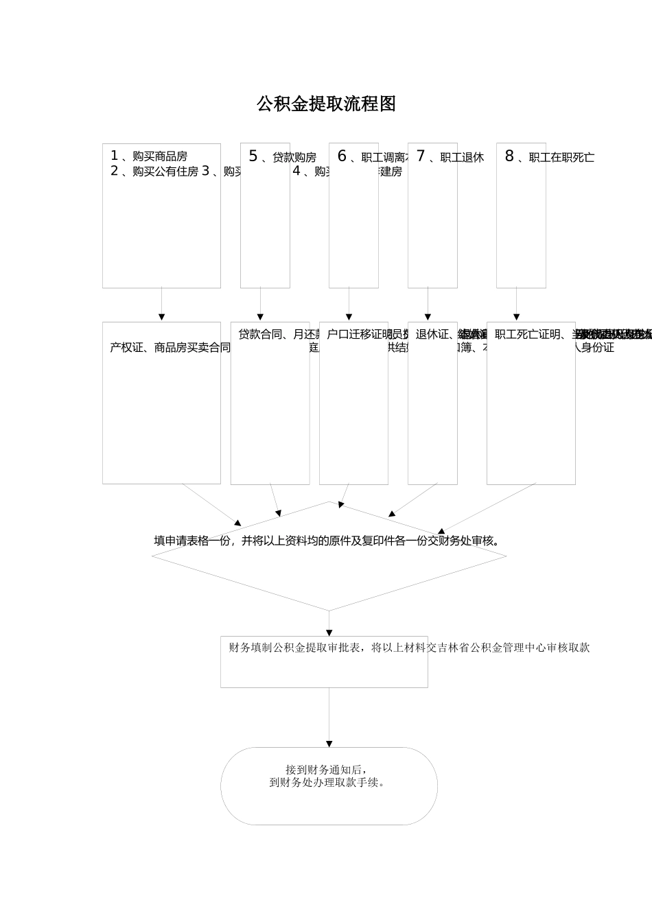 固定资产报帐流程图_第2页