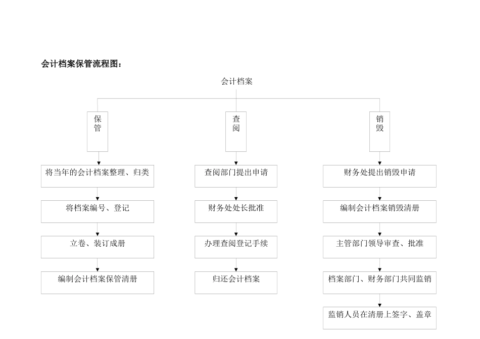 固定资产报帐流程图_第3页