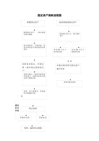 固定资产报帐流程图