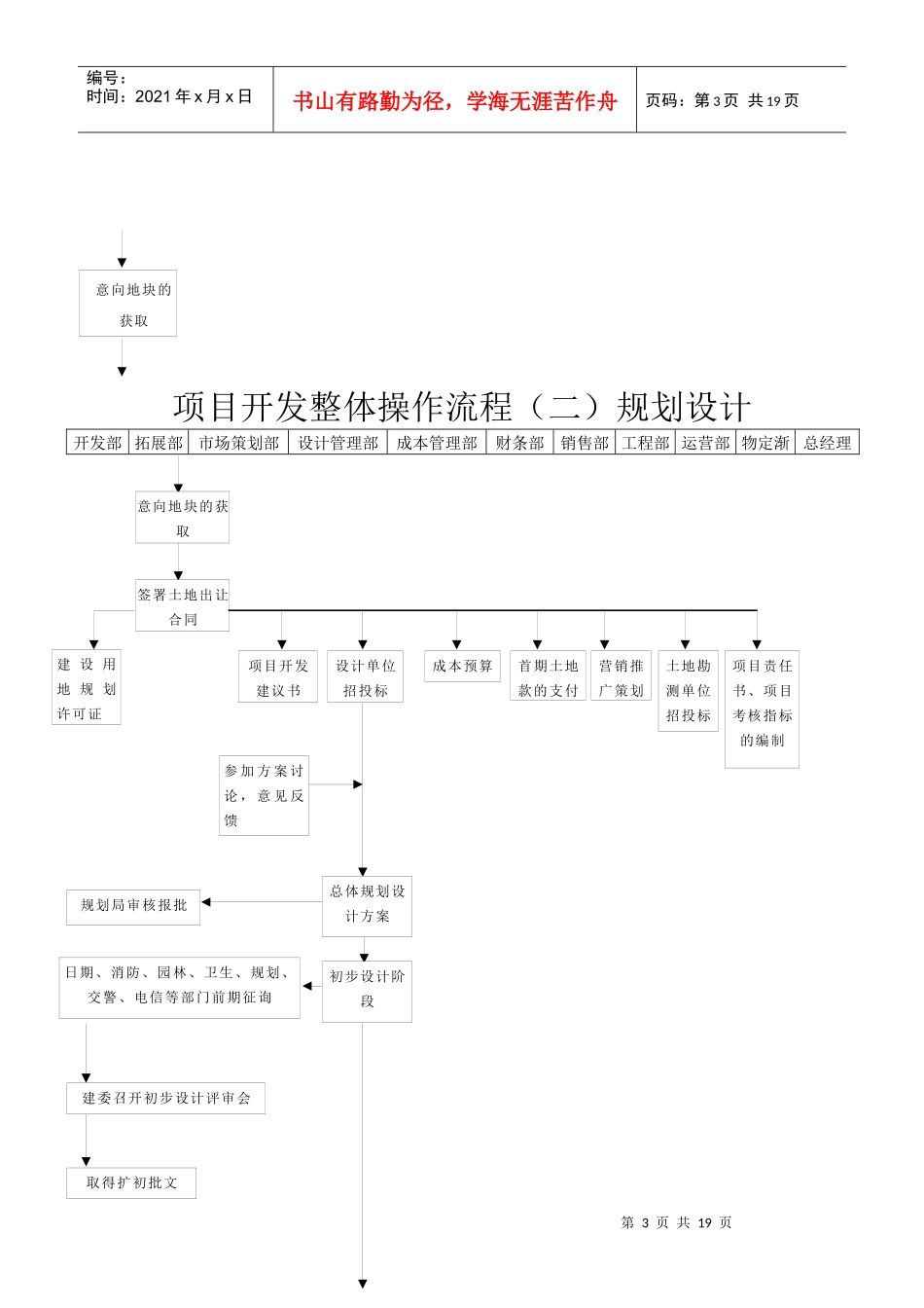 大华集团房地产开发全过程流程图_第3页