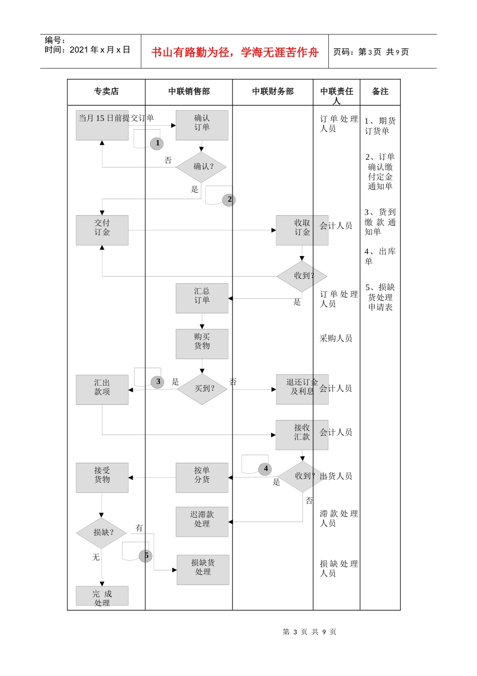 专卖店采购制度与流程_第3页