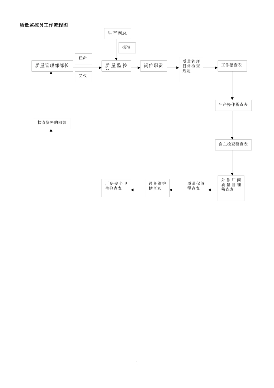 质量监控员工作流程图_第1页