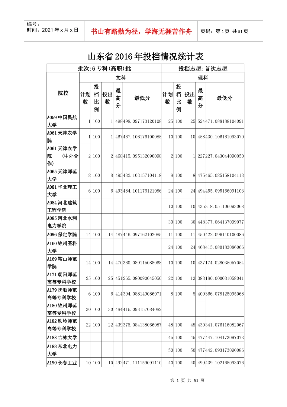 山东省XXXX年普通高校招生专科(高职)首次填报志愿投档情况统计表_第1页