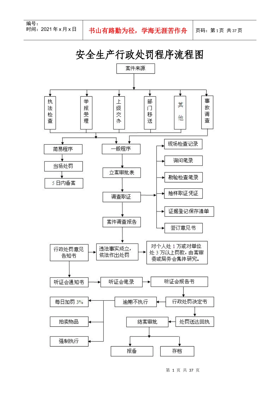 运政许可、处罚程序流程图_第1页