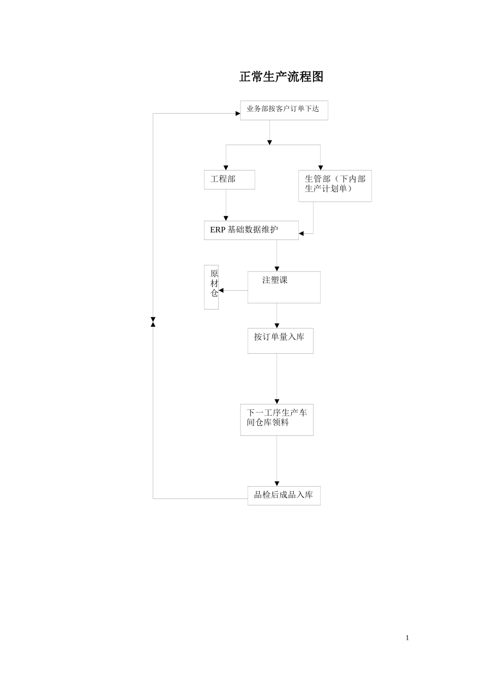 正常生产领料流程图_第1页