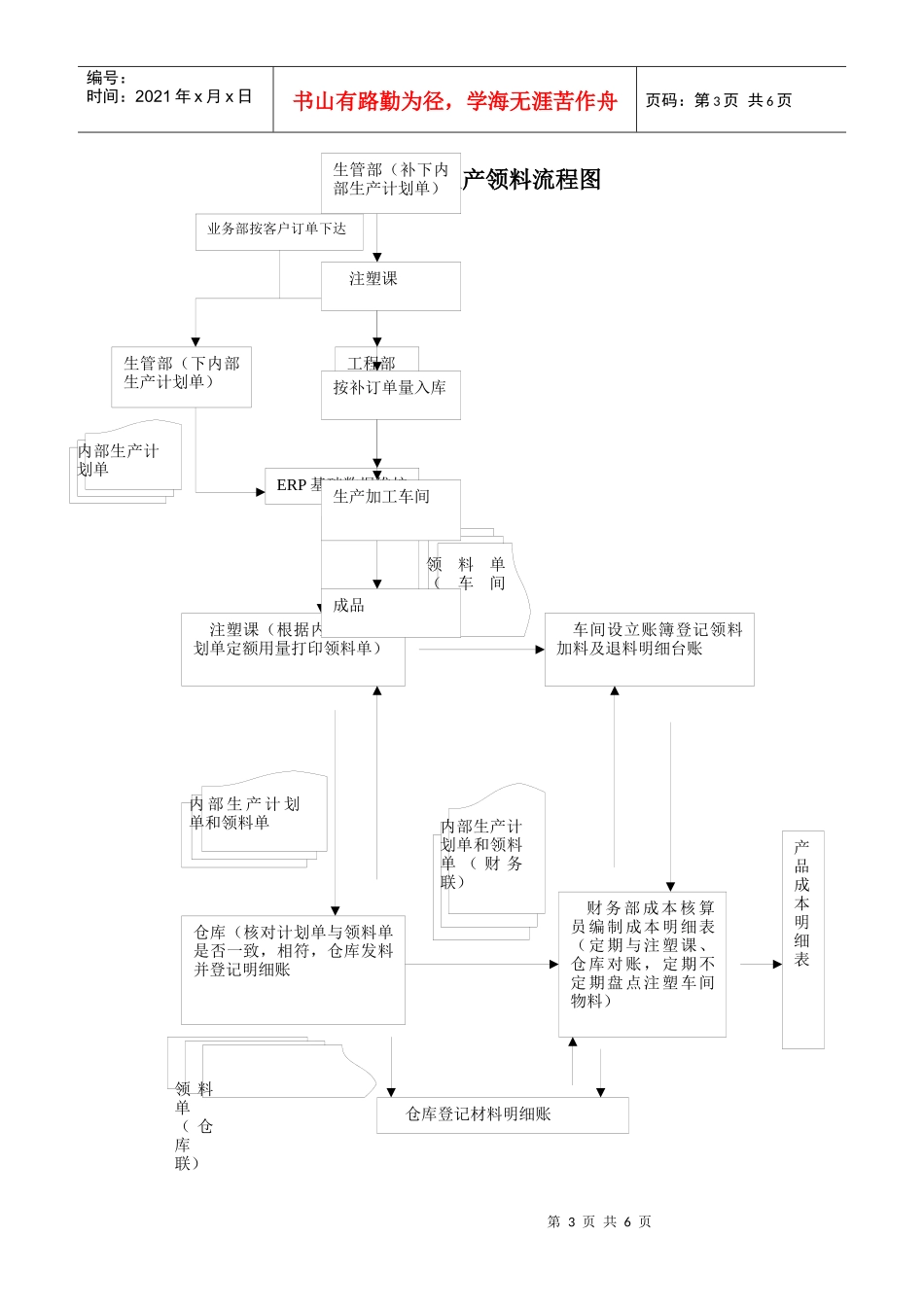 正常生产领料流程图_第3页