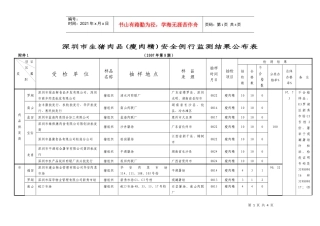 深圳市生猪肉品(瘦肉精)安全例行监测结果公布表