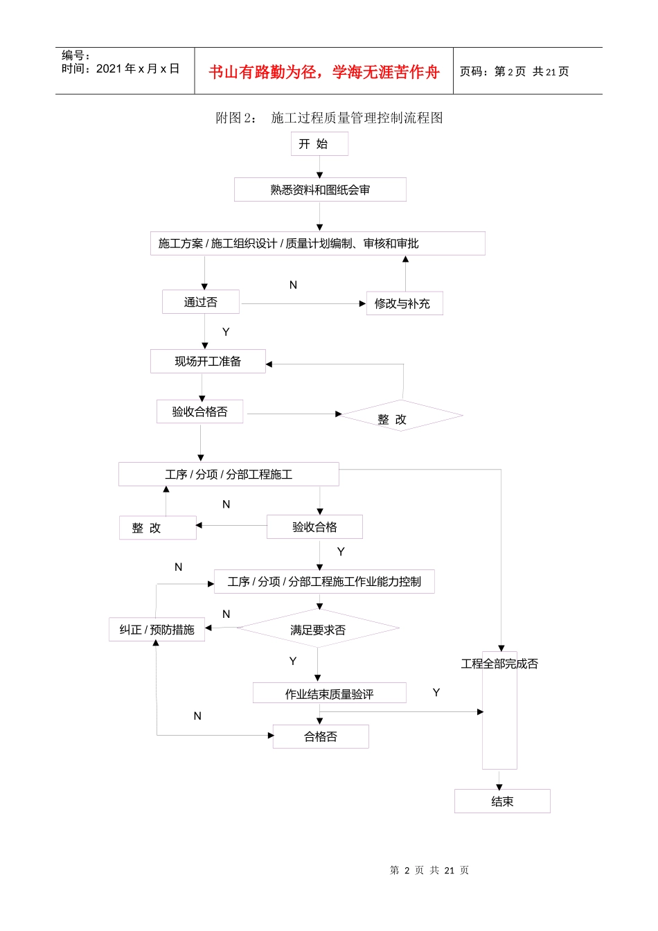 施工中的各种流程图_第2页