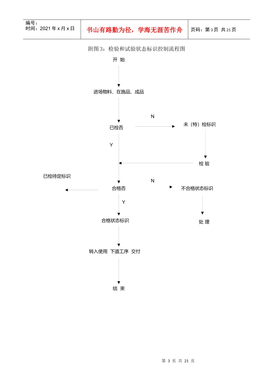 施工中的各种流程图_第3页