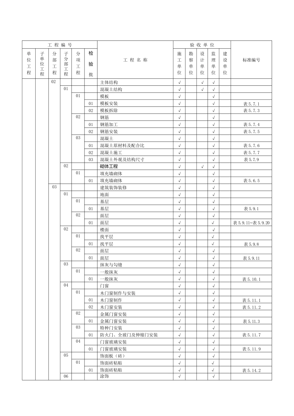 工程项目验收及评定划分表(1)_第2页