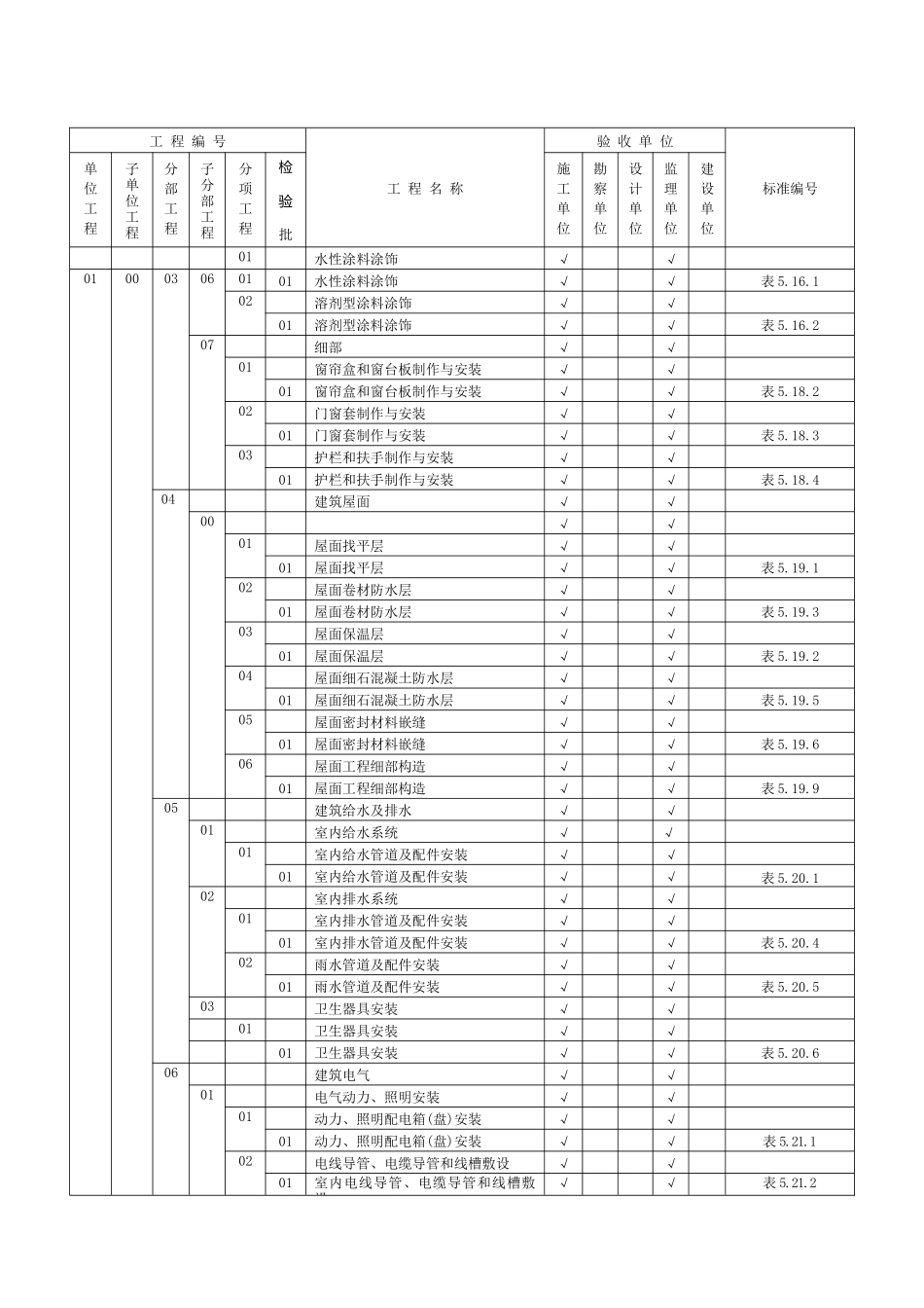 工程项目验收及评定划分表(1)_第3页