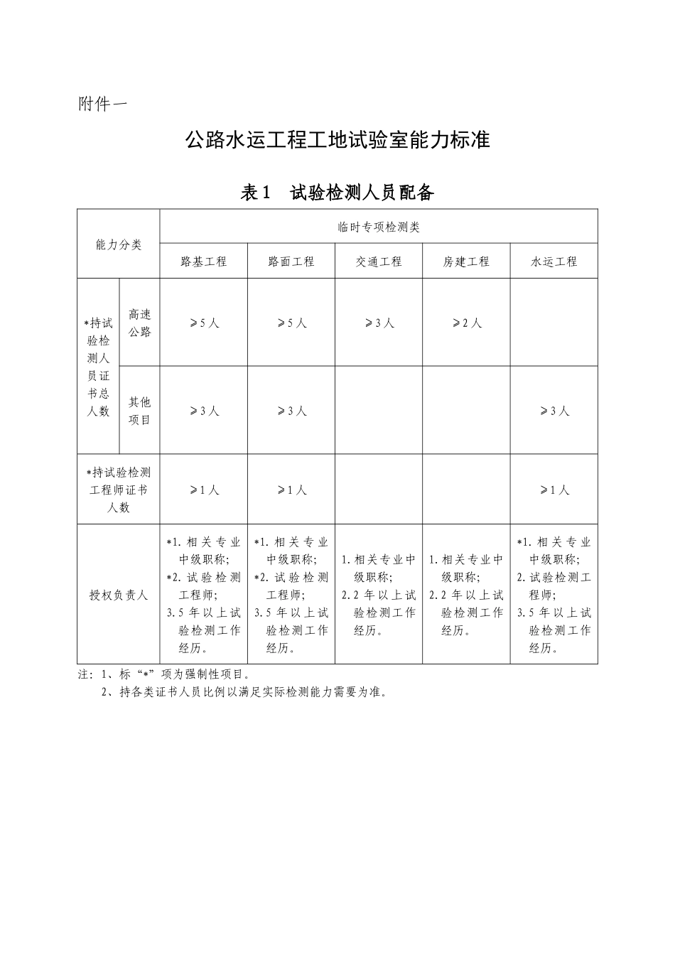 工地试验室验收监督表格(2)_第1页