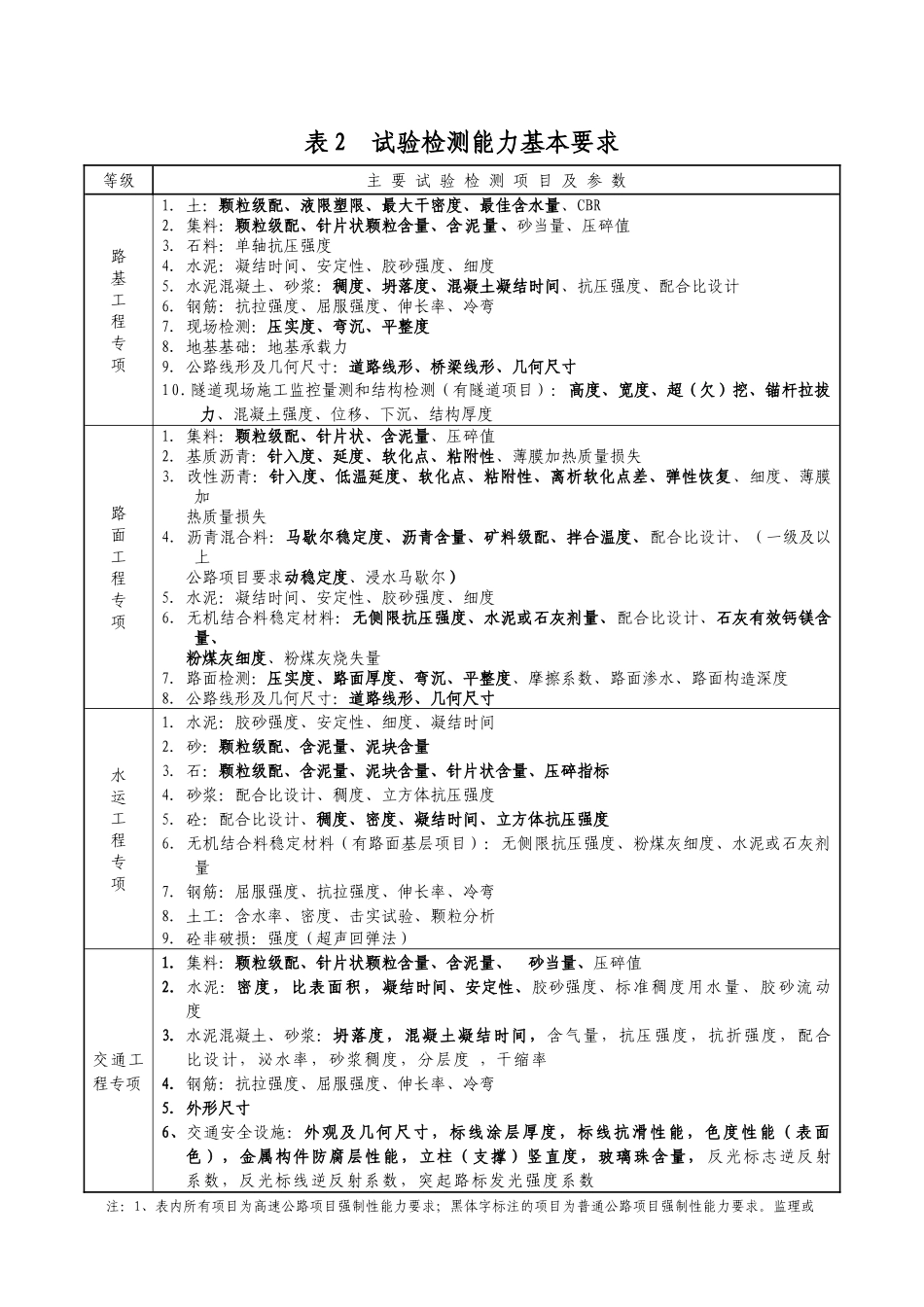 工地试验室验收监督表格(2)_第2页