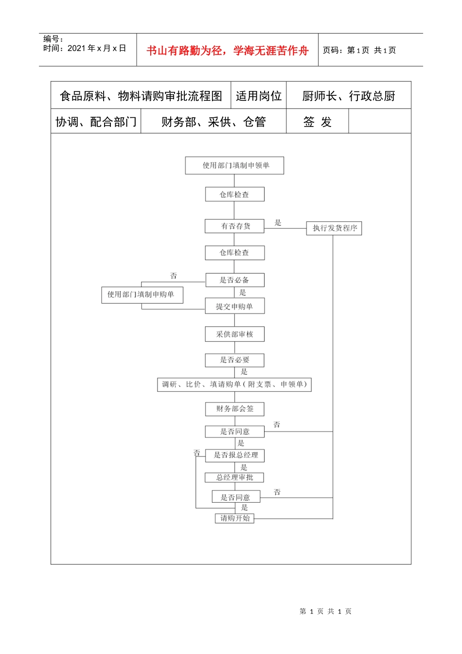 食品原料、物料请购审批流程图_第1页