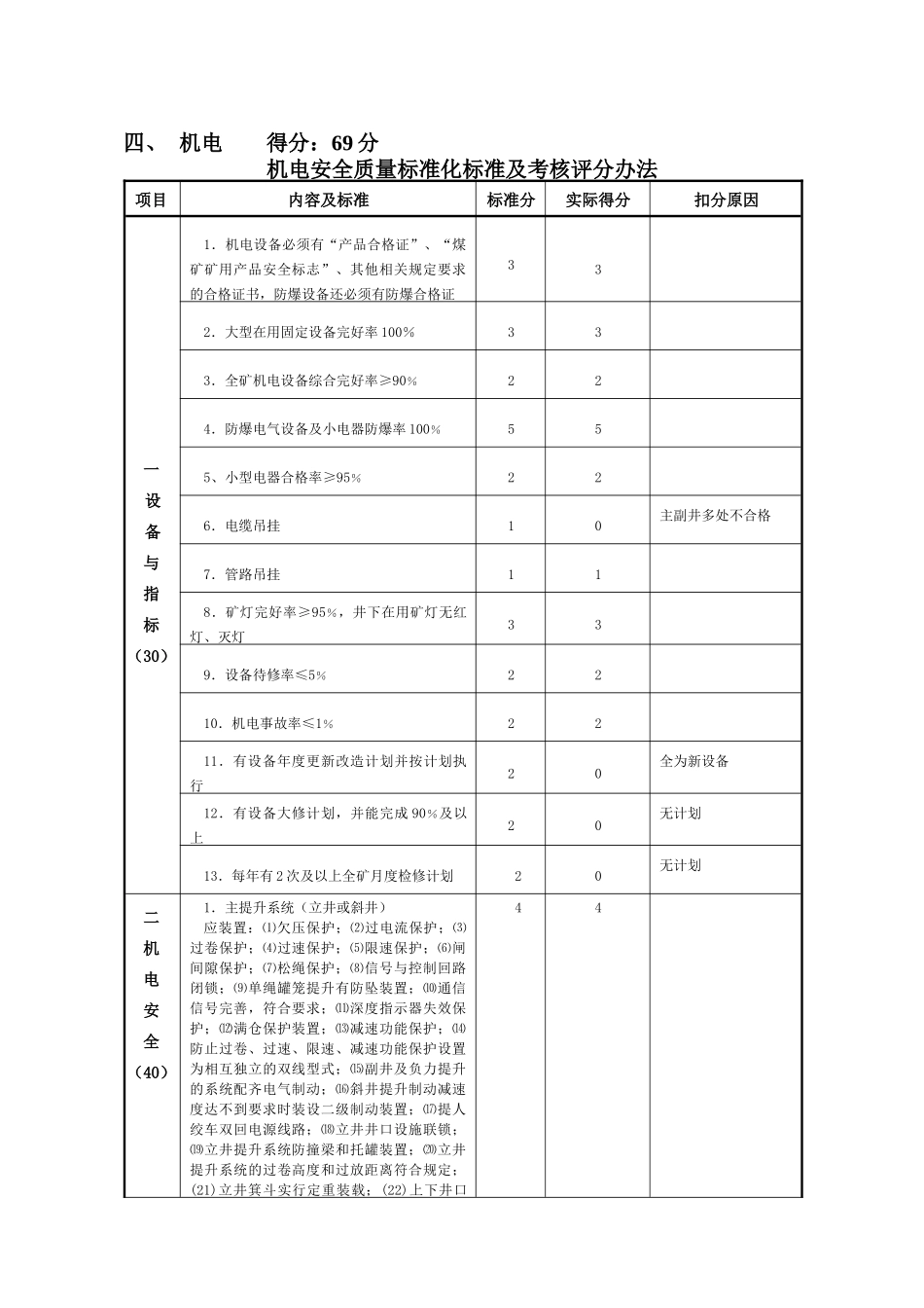 机电安全质量标准化考核评分_第1页