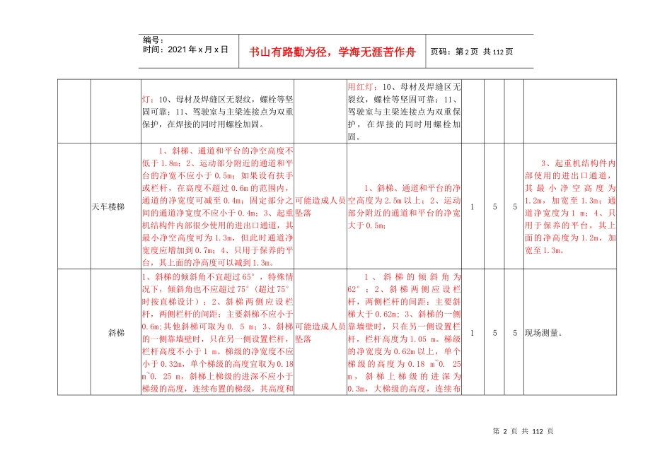 安全检查表分析法(SCL)记录表_第2页