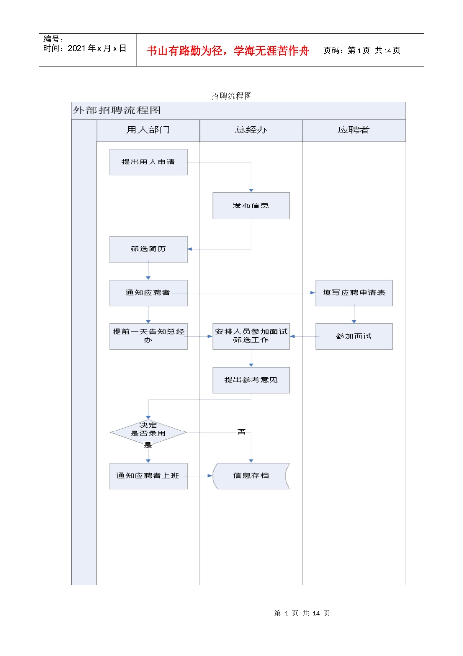 HR人事相关流程图_第1页