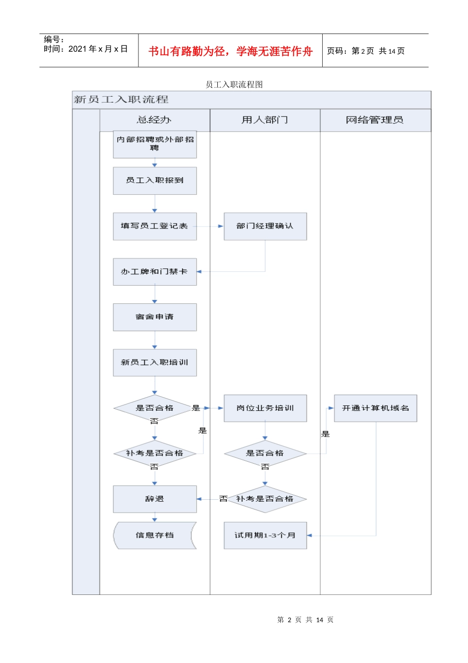 HR人事相关流程图_第2页